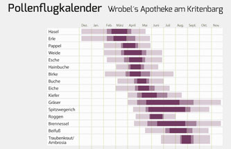 pollenflugkalender_wrobelsapotheke