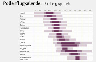 pollenflugkalender_eichbergapotheke